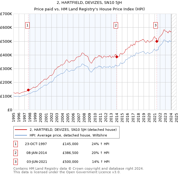 2, HARTFIELD, DEVIZES, SN10 5JH: Price paid vs HM Land Registry's House Price Index