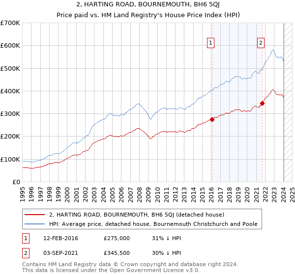 2, HARTING ROAD, BOURNEMOUTH, BH6 5QJ: Price paid vs HM Land Registry's House Price Index