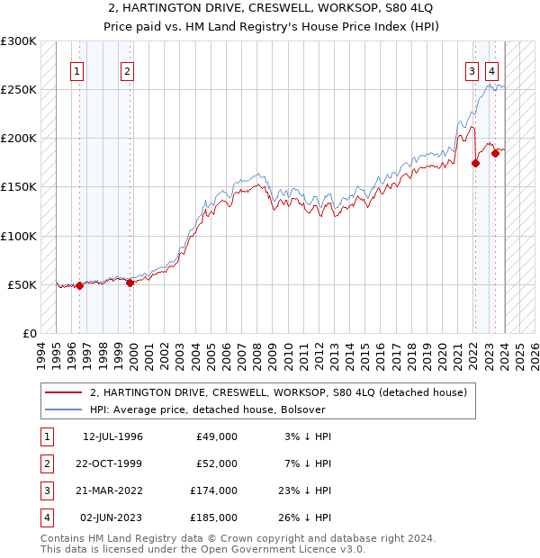 2, HARTINGTON DRIVE, CRESWELL, WORKSOP, S80 4LQ: Price paid vs HM Land Registry's House Price Index