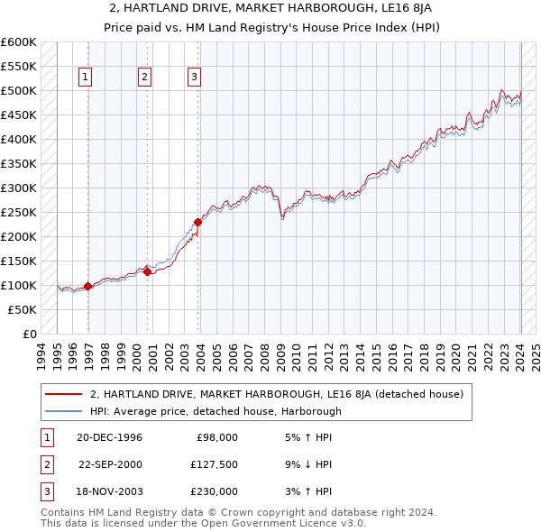 2, HARTLAND DRIVE, MARKET HARBOROUGH, LE16 8JA: Price paid vs HM Land Registry's House Price Index
