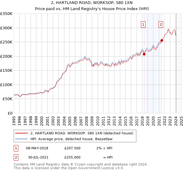 2, HARTLAND ROAD, WORKSOP, S80 1XN: Price paid vs HM Land Registry's House Price Index