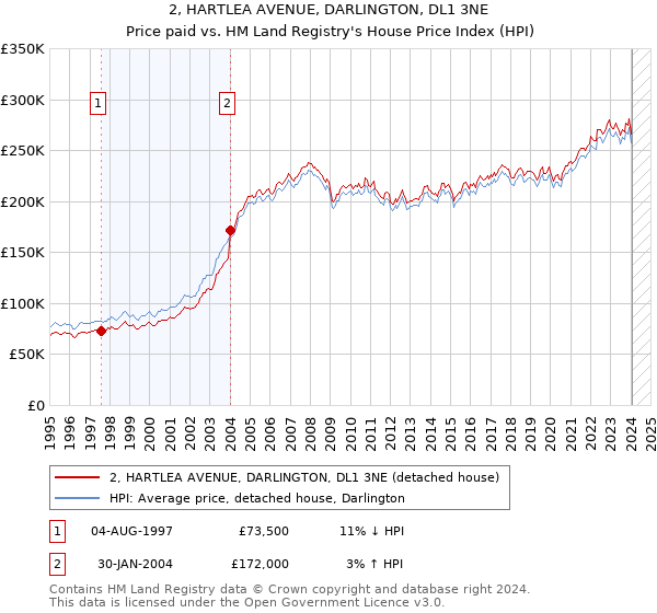 2, HARTLEA AVENUE, DARLINGTON, DL1 3NE: Price paid vs HM Land Registry's House Price Index