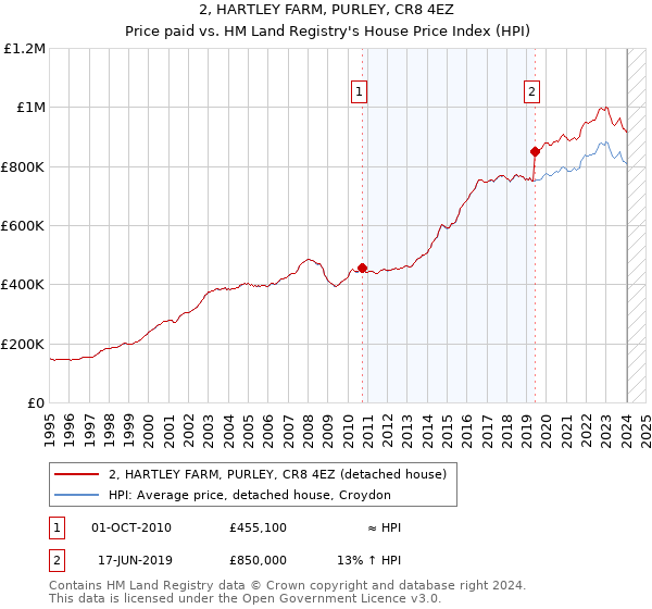2, HARTLEY FARM, PURLEY, CR8 4EZ: Price paid vs HM Land Registry's House Price Index