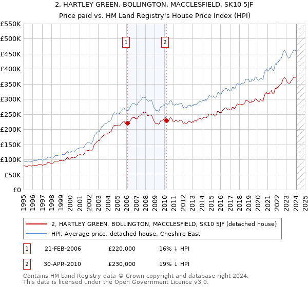 2, HARTLEY GREEN, BOLLINGTON, MACCLESFIELD, SK10 5JF: Price paid vs HM Land Registry's House Price Index