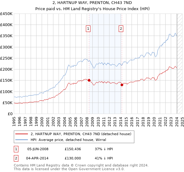 2, HARTNUP WAY, PRENTON, CH43 7ND: Price paid vs HM Land Registry's House Price Index