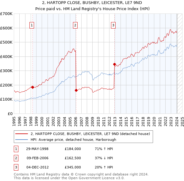 2, HARTOPP CLOSE, BUSHBY, LEICESTER, LE7 9ND: Price paid vs HM Land Registry's House Price Index