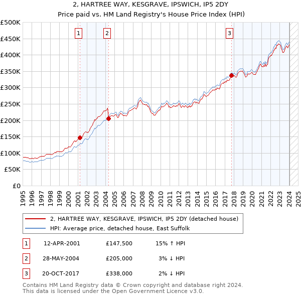 2, HARTREE WAY, KESGRAVE, IPSWICH, IP5 2DY: Price paid vs HM Land Registry's House Price Index