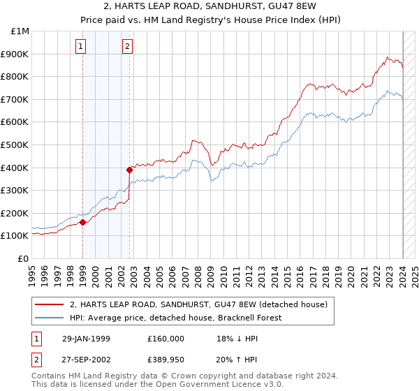 2, HARTS LEAP ROAD, SANDHURST, GU47 8EW: Price paid vs HM Land Registry's House Price Index
