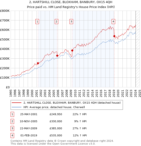 2, HARTSHILL CLOSE, BLOXHAM, BANBURY, OX15 4QH: Price paid vs HM Land Registry's House Price Index