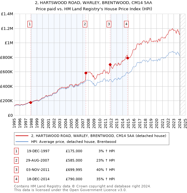 2, HARTSWOOD ROAD, WARLEY, BRENTWOOD, CM14 5AA: Price paid vs HM Land Registry's House Price Index