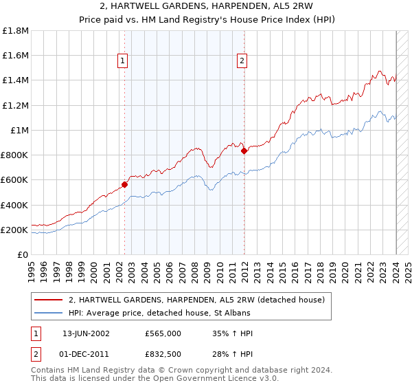 2, HARTWELL GARDENS, HARPENDEN, AL5 2RW: Price paid vs HM Land Registry's House Price Index