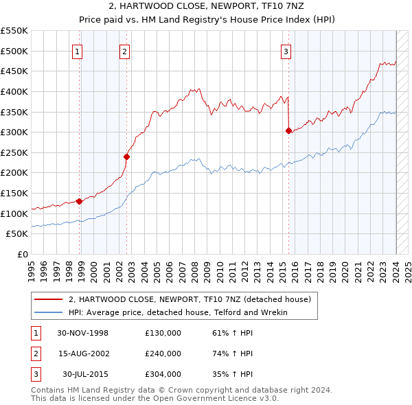 2, HARTWOOD CLOSE, NEWPORT, TF10 7NZ: Price paid vs HM Land Registry's House Price Index