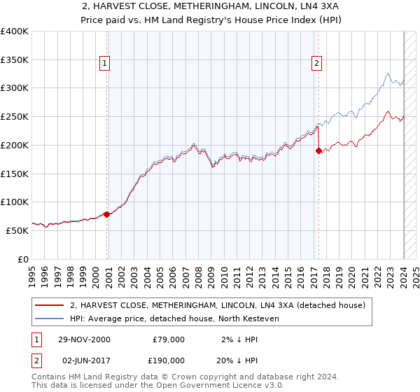 2, HARVEST CLOSE, METHERINGHAM, LINCOLN, LN4 3XA: Price paid vs HM Land Registry's House Price Index