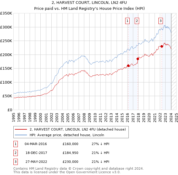 2, HARVEST COURT, LINCOLN, LN2 4FU: Price paid vs HM Land Registry's House Price Index