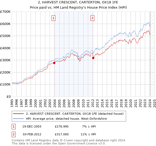 2, HARVEST CRESCENT, CARTERTON, OX18 1FE: Price paid vs HM Land Registry's House Price Index