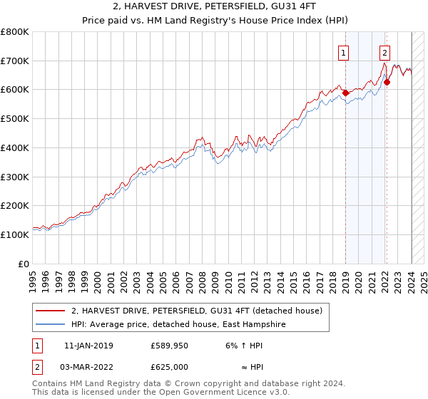 2, HARVEST DRIVE, PETERSFIELD, GU31 4FT: Price paid vs HM Land Registry's House Price Index