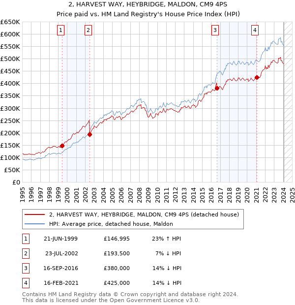 2, HARVEST WAY, HEYBRIDGE, MALDON, CM9 4PS: Price paid vs HM Land Registry's House Price Index