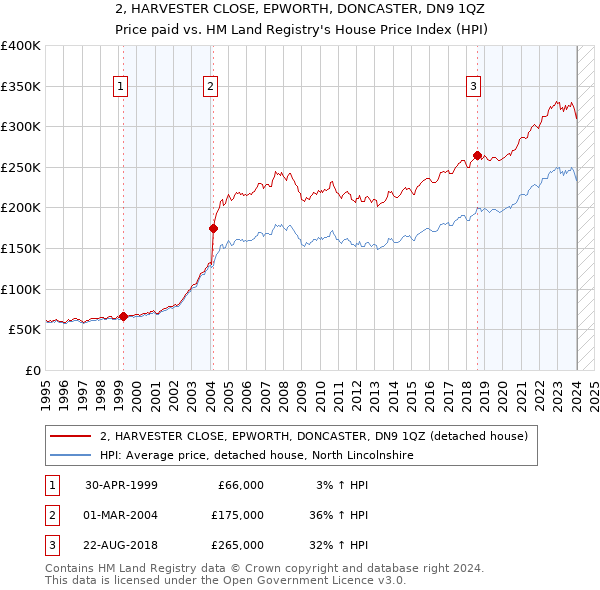 2, HARVESTER CLOSE, EPWORTH, DONCASTER, DN9 1QZ: Price paid vs HM Land Registry's House Price Index