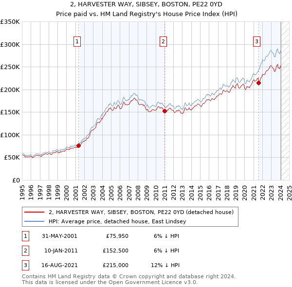 2, HARVESTER WAY, SIBSEY, BOSTON, PE22 0YD: Price paid vs HM Land Registry's House Price Index