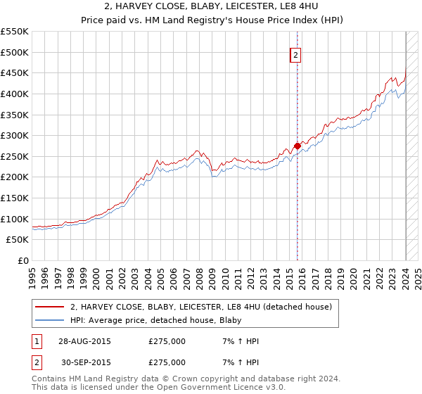 2, HARVEY CLOSE, BLABY, LEICESTER, LE8 4HU: Price paid vs HM Land Registry's House Price Index