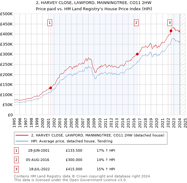 2, HARVEY CLOSE, LAWFORD, MANNINGTREE, CO11 2HW: Price paid vs HM Land Registry's House Price Index