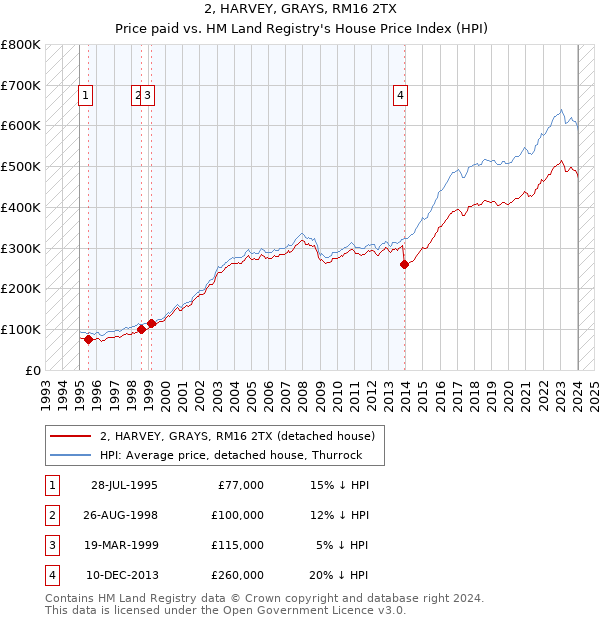 2, HARVEY, GRAYS, RM16 2TX: Price paid vs HM Land Registry's House Price Index