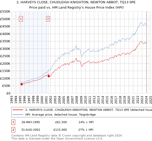 2, HARVEYS CLOSE, CHUDLEIGH KNIGHTON, NEWTON ABBOT, TQ13 0PE: Price paid vs HM Land Registry's House Price Index