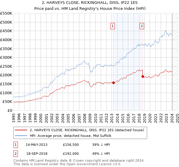 2, HARVEYS CLOSE, RICKINGHALL, DISS, IP22 1ES: Price paid vs HM Land Registry's House Price Index