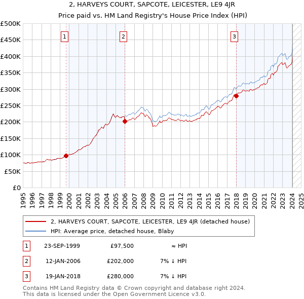 2, HARVEYS COURT, SAPCOTE, LEICESTER, LE9 4JR: Price paid vs HM Land Registry's House Price Index