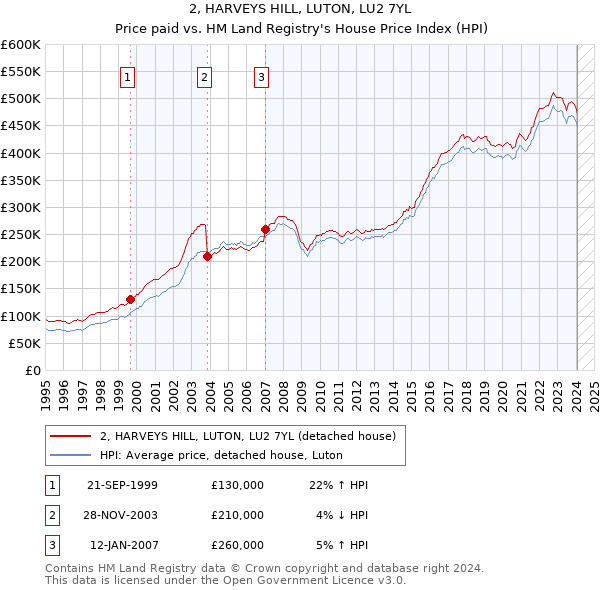 2, HARVEYS HILL, LUTON, LU2 7YL: Price paid vs HM Land Registry's House Price Index