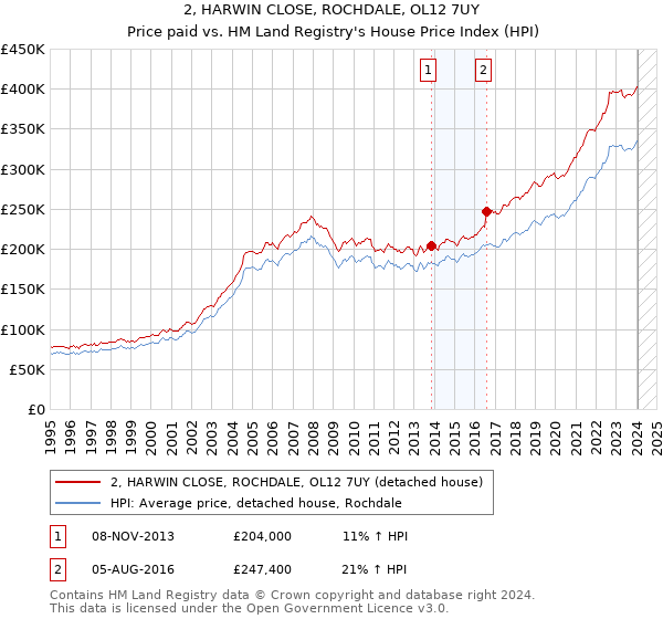 2, HARWIN CLOSE, ROCHDALE, OL12 7UY: Price paid vs HM Land Registry's House Price Index