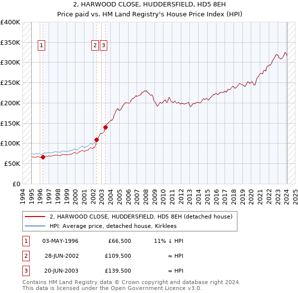 2, HARWOOD CLOSE, HUDDERSFIELD, HD5 8EH: Price paid vs HM Land Registry's House Price Index