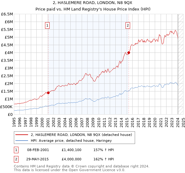 2, HASLEMERE ROAD, LONDON, N8 9QX: Price paid vs HM Land Registry's House Price Index