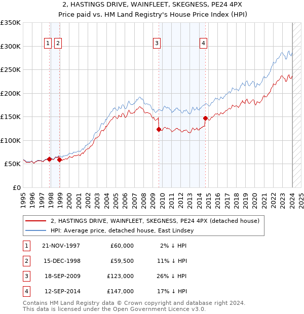 2, HASTINGS DRIVE, WAINFLEET, SKEGNESS, PE24 4PX: Price paid vs HM Land Registry's House Price Index