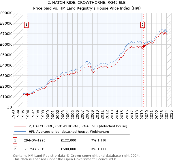 2, HATCH RIDE, CROWTHORNE, RG45 6LB: Price paid vs HM Land Registry's House Price Index