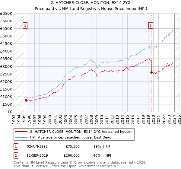 2, HATCHER CLOSE, HONITON, EX14 2YG: Price paid vs HM Land Registry's House Price Index