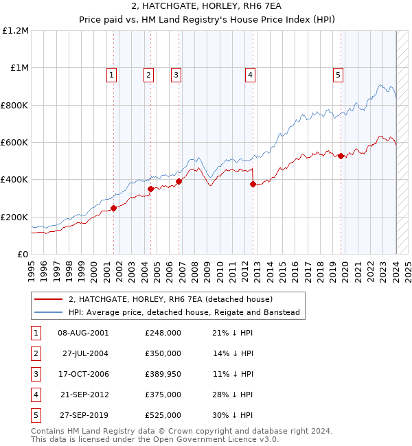 2, HATCHGATE, HORLEY, RH6 7EA: Price paid vs HM Land Registry's House Price Index