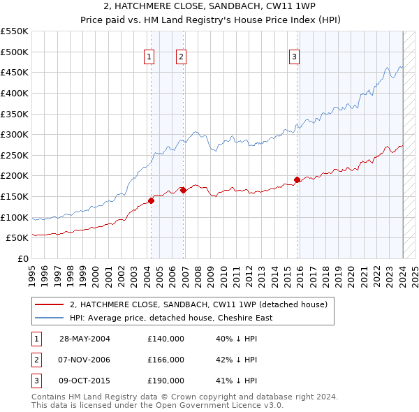 2, HATCHMERE CLOSE, SANDBACH, CW11 1WP: Price paid vs HM Land Registry's House Price Index
