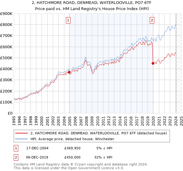 2, HATCHMORE ROAD, DENMEAD, WATERLOOVILLE, PO7 6TF: Price paid vs HM Land Registry's House Price Index