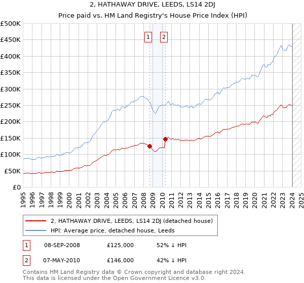 2, HATHAWAY DRIVE, LEEDS, LS14 2DJ: Price paid vs HM Land Registry's House Price Index
