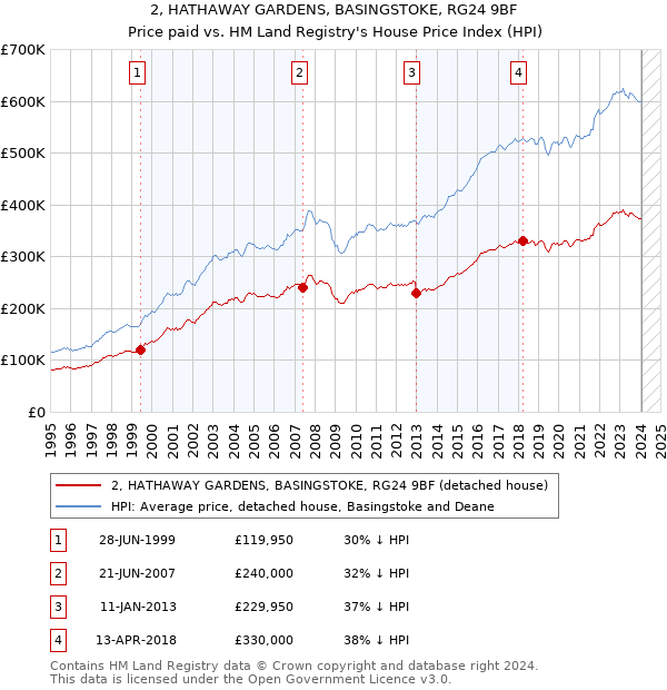 2, HATHAWAY GARDENS, BASINGSTOKE, RG24 9BF: Price paid vs HM Land Registry's House Price Index