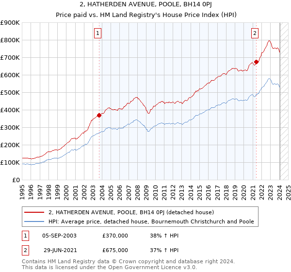 2, HATHERDEN AVENUE, POOLE, BH14 0PJ: Price paid vs HM Land Registry's House Price Index