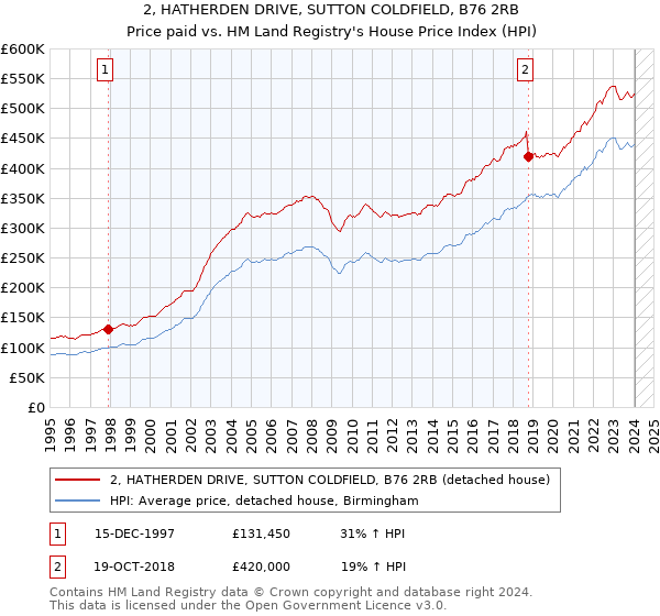 2, HATHERDEN DRIVE, SUTTON COLDFIELD, B76 2RB: Price paid vs HM Land Registry's House Price Index