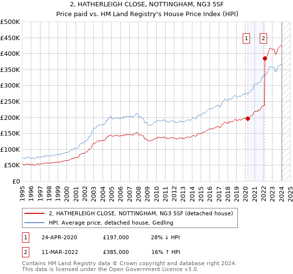 2, HATHERLEIGH CLOSE, NOTTINGHAM, NG3 5SF: Price paid vs HM Land Registry's House Price Index