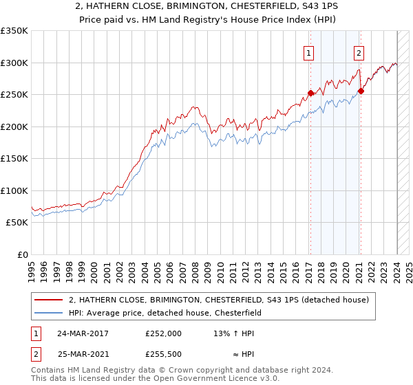 2, HATHERN CLOSE, BRIMINGTON, CHESTERFIELD, S43 1PS: Price paid vs HM Land Registry's House Price Index