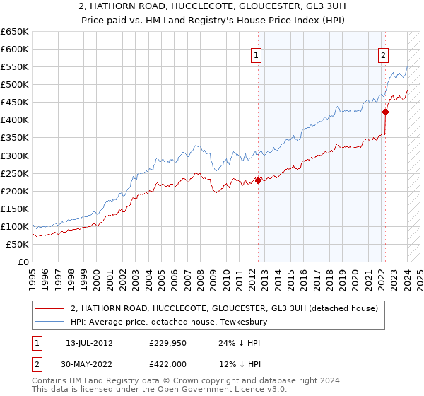 2, HATHORN ROAD, HUCCLECOTE, GLOUCESTER, GL3 3UH: Price paid vs HM Land Registry's House Price Index