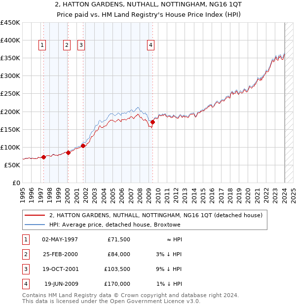 2, HATTON GARDENS, NUTHALL, NOTTINGHAM, NG16 1QT: Price paid vs HM Land Registry's House Price Index