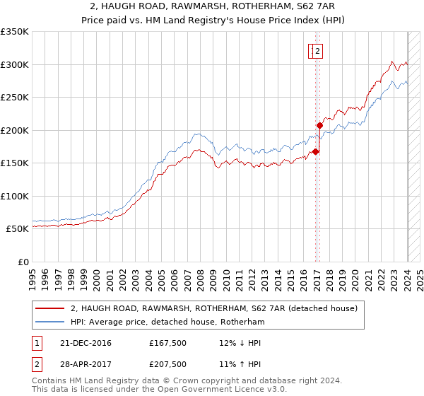 2, HAUGH ROAD, RAWMARSH, ROTHERHAM, S62 7AR: Price paid vs HM Land Registry's House Price Index