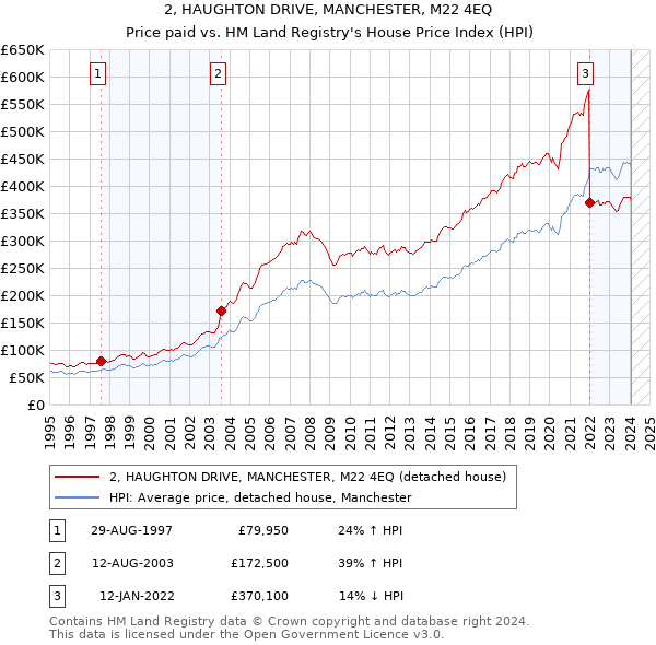 2, HAUGHTON DRIVE, MANCHESTER, M22 4EQ: Price paid vs HM Land Registry's House Price Index