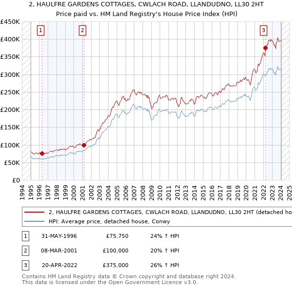 2, HAULFRE GARDENS COTTAGES, CWLACH ROAD, LLANDUDNO, LL30 2HT: Price paid vs HM Land Registry's House Price Index